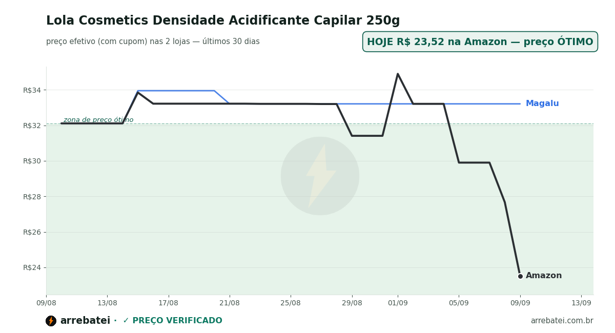 Histórico de preços Lola Cosmetics Densidade Acidificante Capilar 250g
