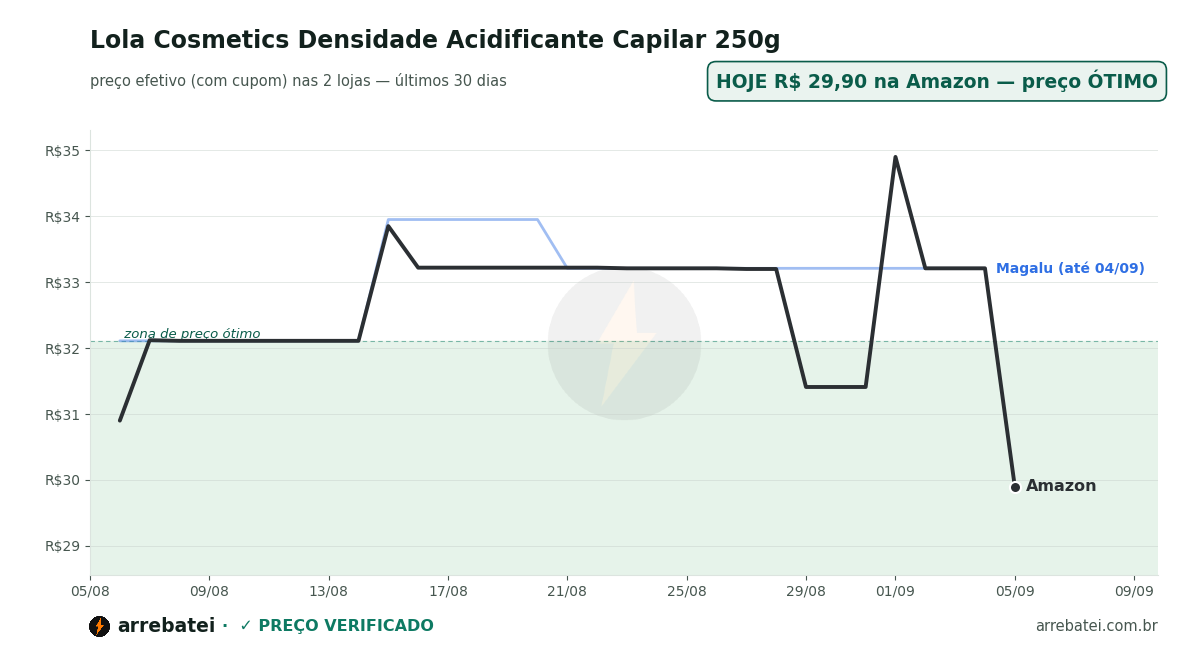 Histórico de preços Lola Cosmetics Densidade Acidificante Capilar 250g