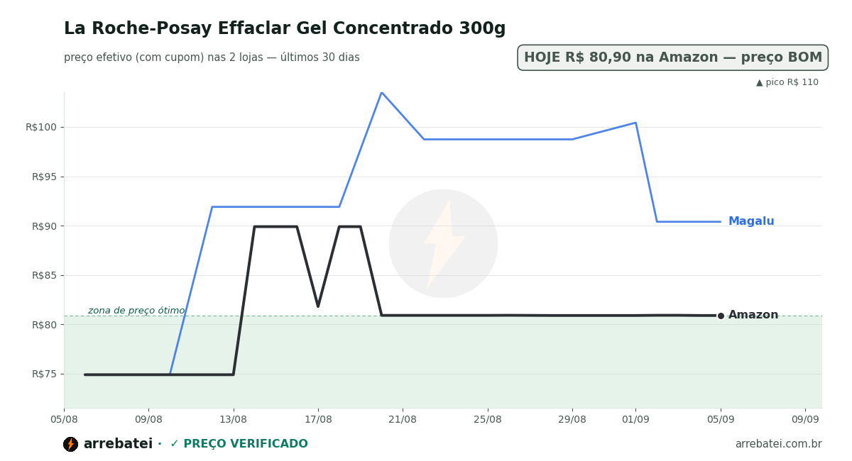 Histórico de preços La Roche-Posay Effaclar Gel Concentrado 300g