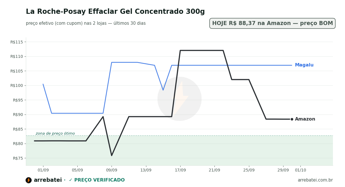 La Roche-Posay Effaclar Gel Concentrado 300g Histórico de preços La Roche-Posay Effaclar Gel Concentrado 300g