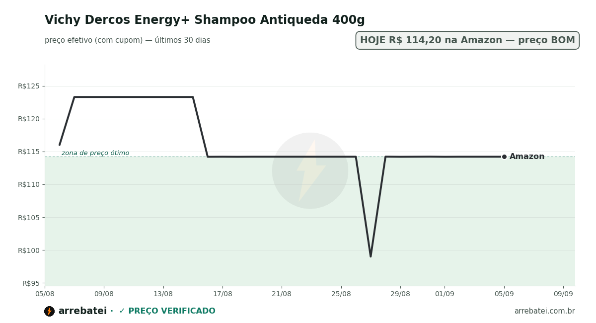 Histórico de preços Vichy Dercos Energy+ Shampoo Antiqueda 400g