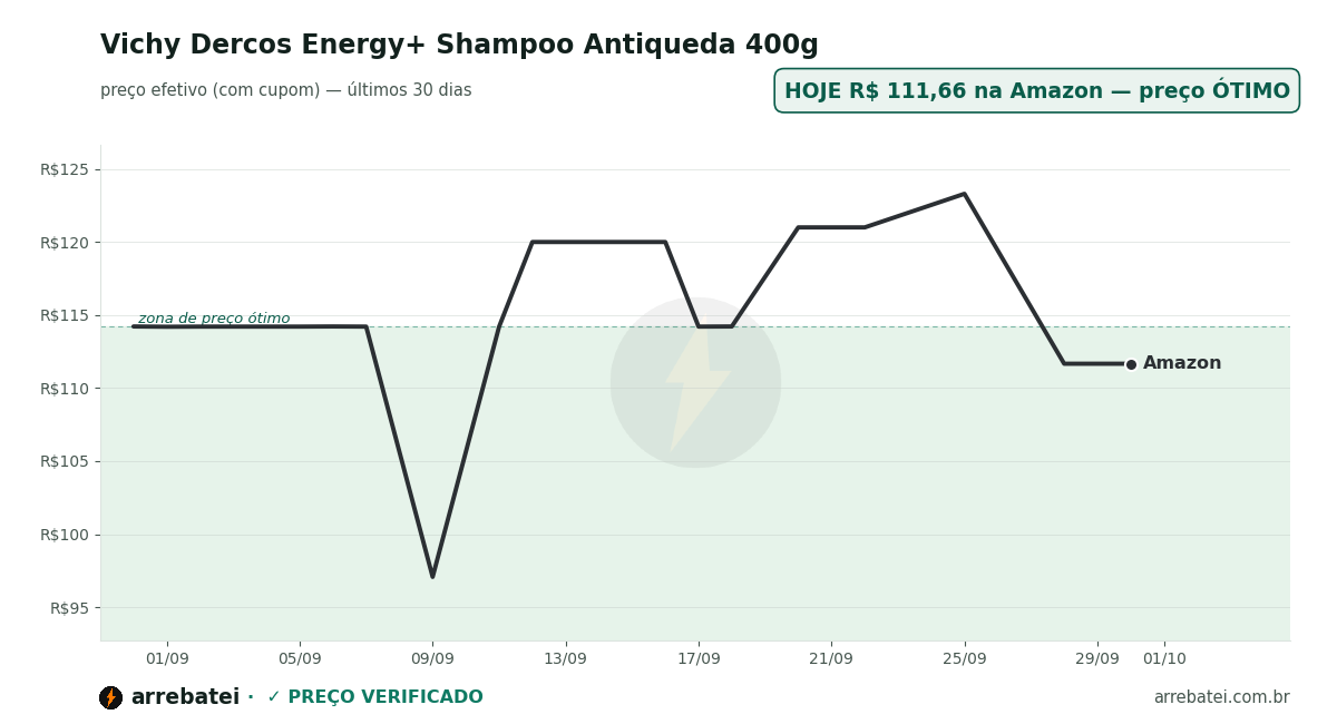 Histórico de preços Vichy Dercos Energy+ Shampoo Antiqueda 400g