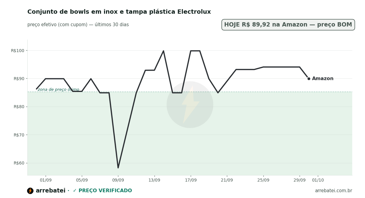 Histórico de preços Conjunto de bowls em inox e tampa plástica Electrolux