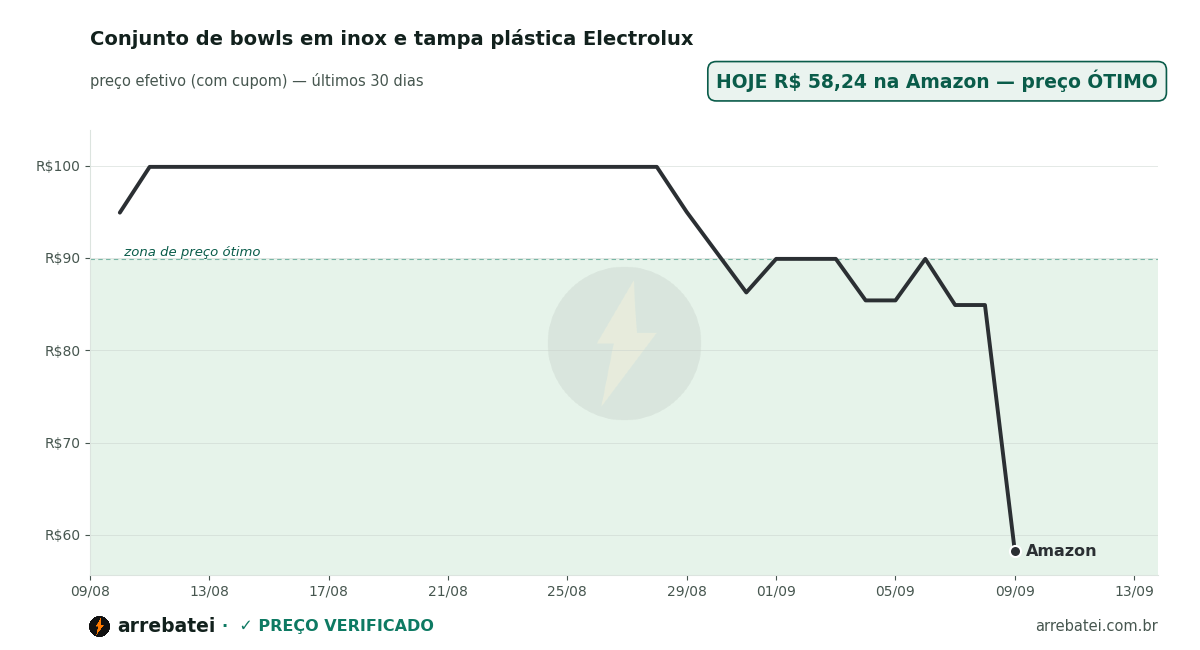 Histórico de preços Conjunto de bowls em inox e tampa plástica Electrolux
