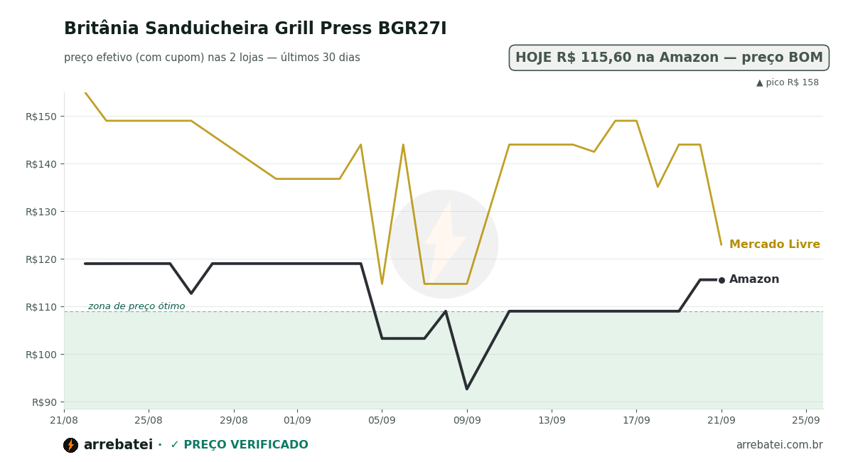 Britânia Sanduicheira Grill Press BGR27I Histórico de preços Britânia Sanduicheira Grill Press BGR27I