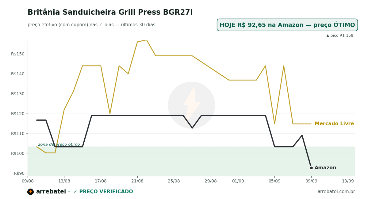Britânia Sanduicheira Grill Press BGR27I Histórico de preços Britânia Sanduicheira Grill Press BGR27I