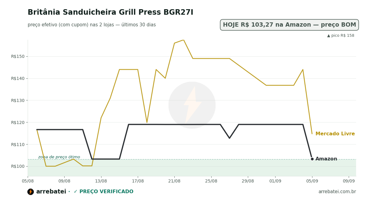 Histórico de preços Britânia Sanduicheira Grill Press BGR27I