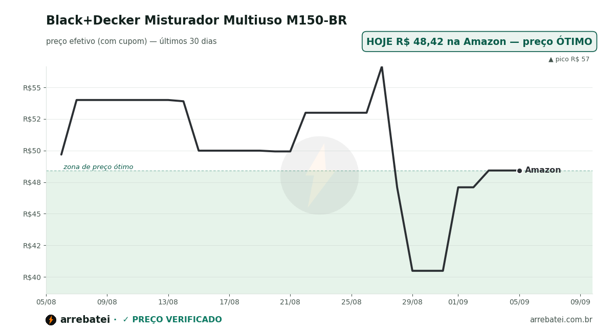 Histórico de preços Black+Decker Misturador Multiuso M150-BR