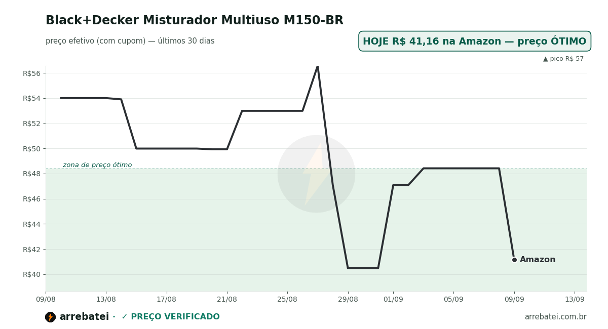 Histórico de preços Black+Decker Misturador Multiuso M150-BR