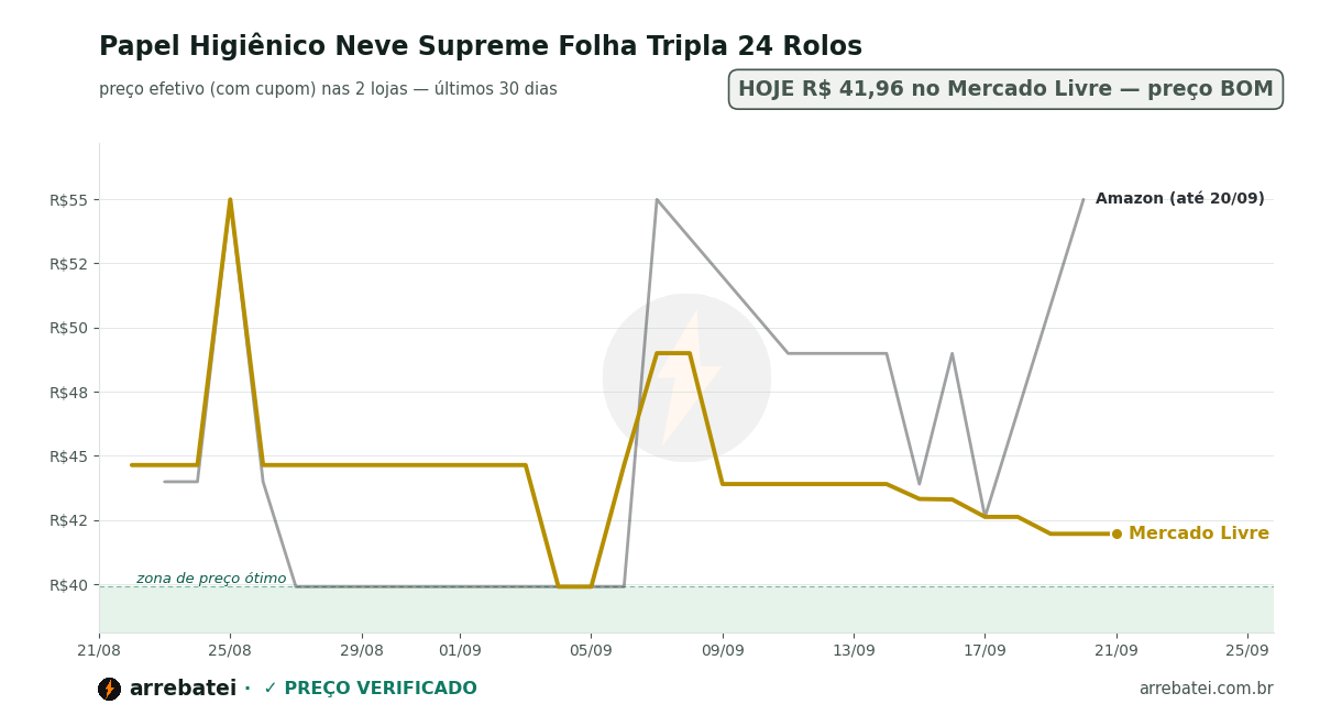 Histórico de preços Papel Higiênico Neve Supreme Folha Tripla 24 Rolos