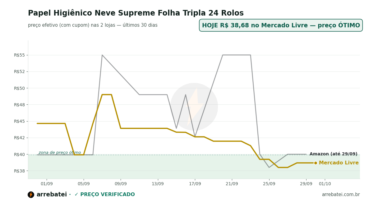 Papel Higiênico Neve Supreme Folha Tripla 24 Rolos Histórico de preços Papel Higiênico Neve Supreme Folha Tripla 24 Rolos