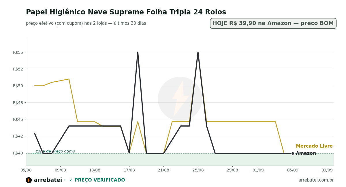 Histórico de preços Papel Higiênico Neve Supreme Folha Tripla 24 Rolos