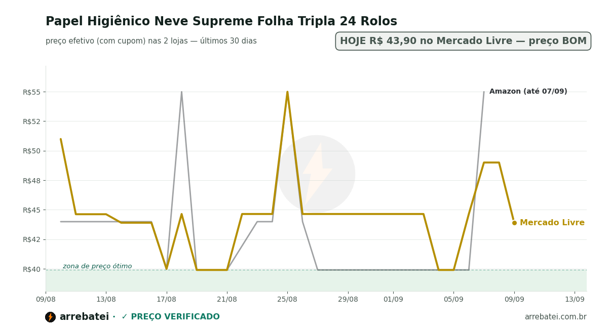 Histórico de preços Papel Higiênico Neve Supreme Folha Tripla 24 Rolos