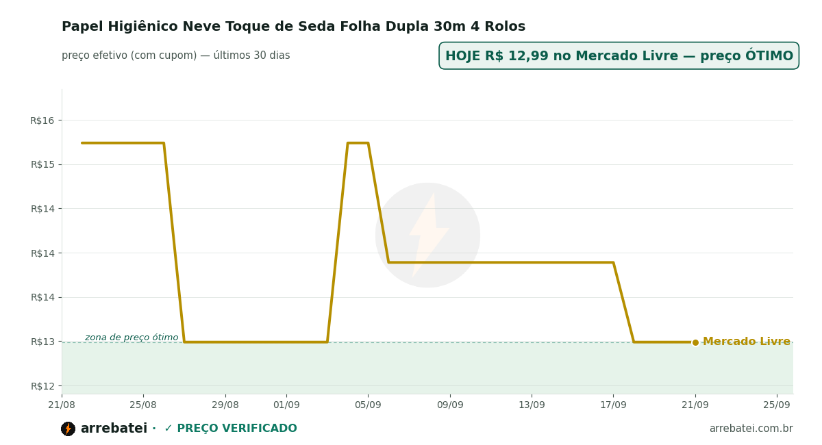Histórico de preços Papel Higiênico Neve Toque de Seda Folha Dupla 30m 4 Rolos