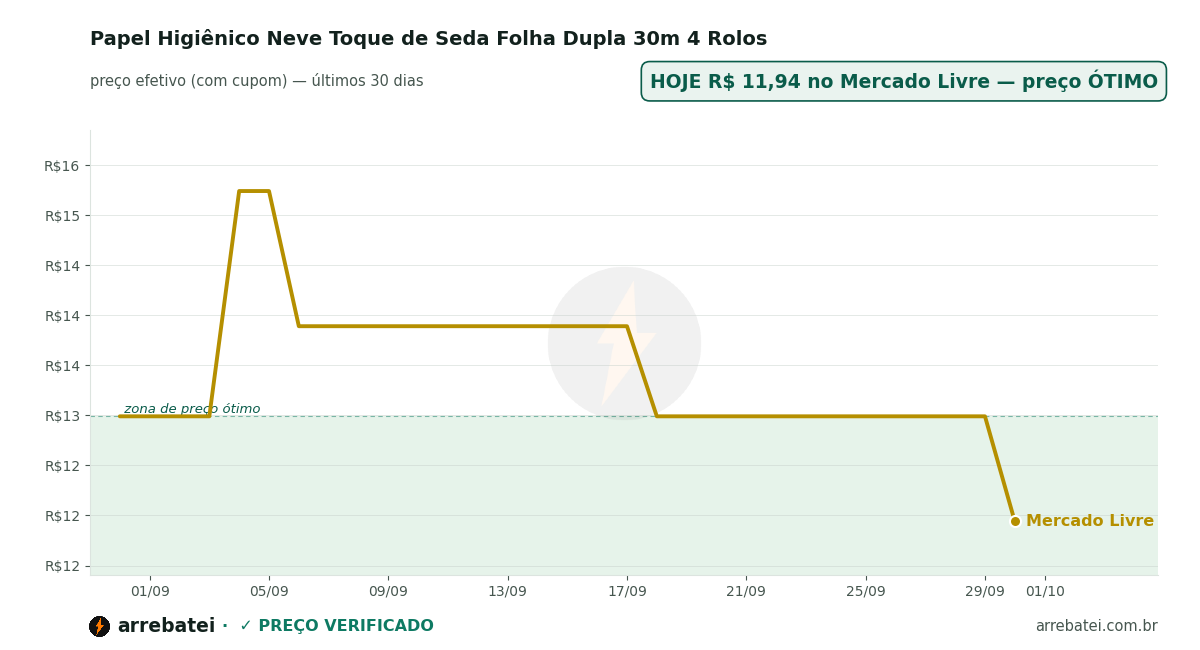 Papel Higiênico Neve Toque de Seda Folha Dupla 30m 4 Rolos Histórico de preços Papel Higiênico Neve Toque de Seda Folha Dupla 30m 4 Rolos