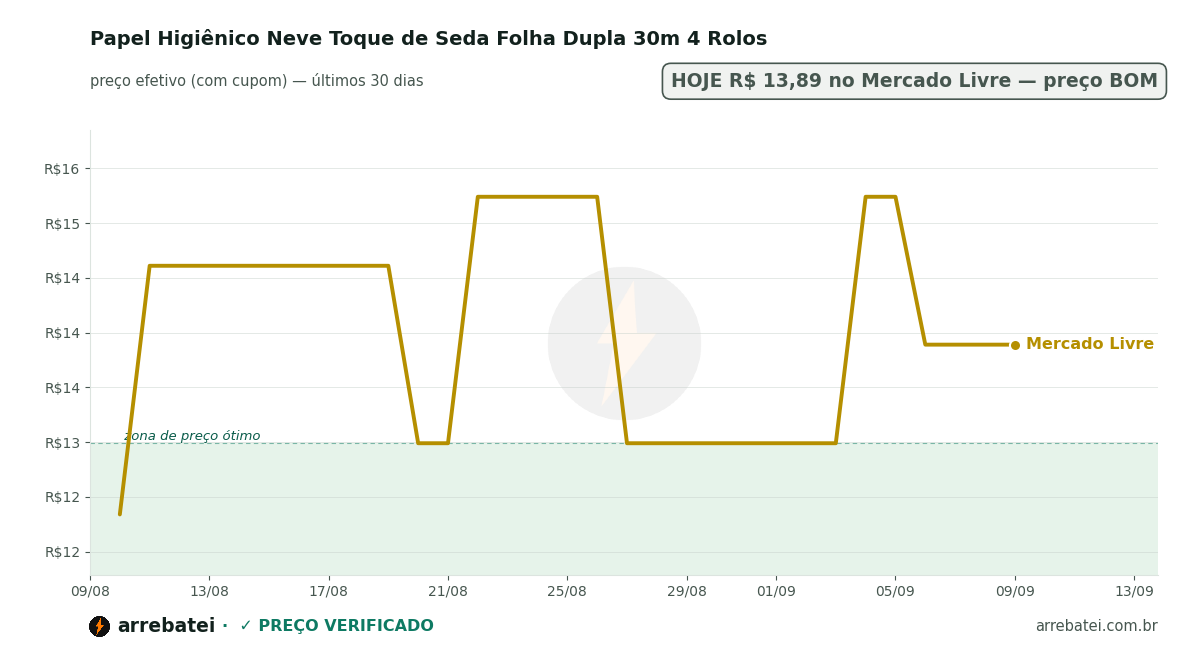 Histórico de preços Papel Higiênico Neve Toque de Seda Folha Dupla 30m 4 Rolos