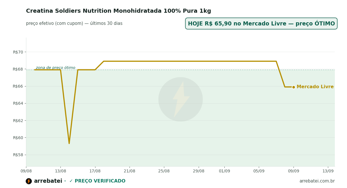 Histórico de preços Creatina Soldiers Nutrition Monohidratada 100% Pura 1kg