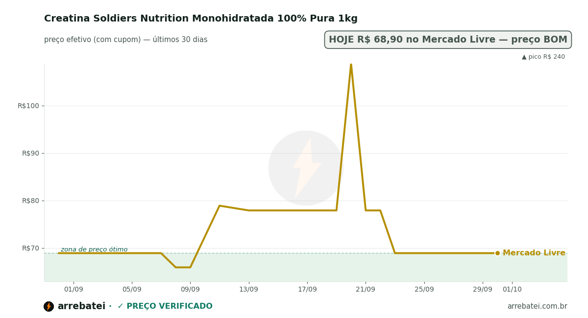 Histórico de preços Creatina Soldiers Nutrition Monohidratada 100% Pura 1kg