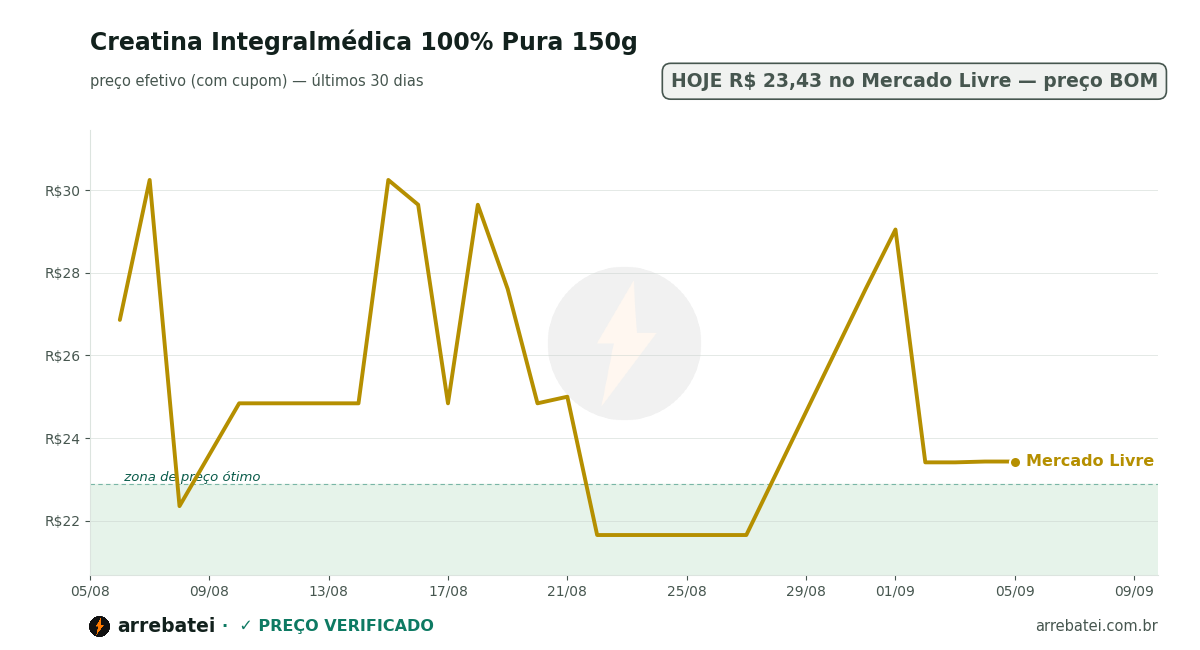 Histórico de preços Creatina Integralmédica 100% Pura 150g