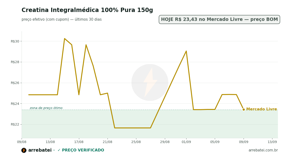 Creatina Integralmédica 100% Pura 150g Histórico de preços Creatina Integralmédica 100% Pura 150g