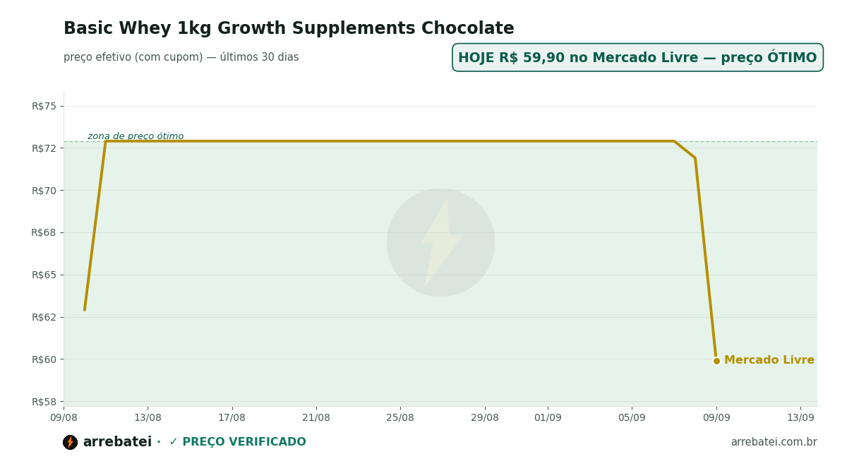 Basic Whey 1kg Growth Supplements Chocolate Histórico de preços Basic Whey 1kg Growth Supplements Chocolate