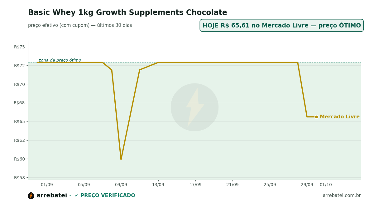 Basic Whey 1kg Growth Supplements Chocolate Histórico de preços Basic Whey 1kg Growth Supplements Chocolate