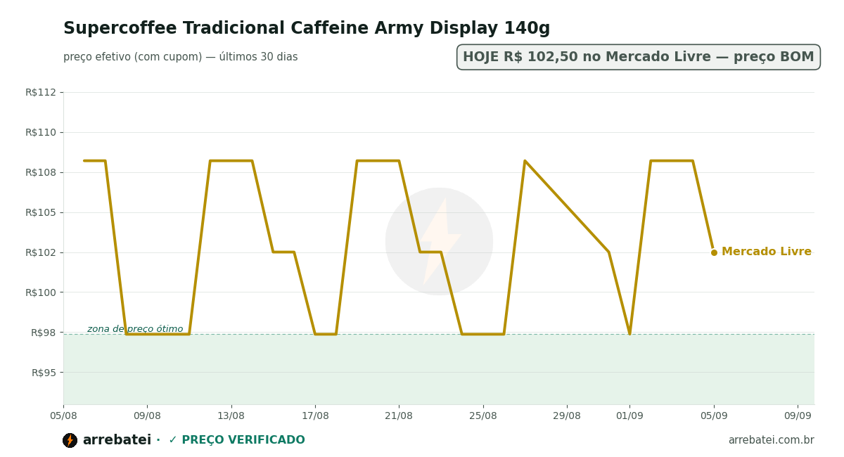 Supercoffee Tradicional Caffeine Army Display 140g Histórico de preços Supercoffee Tradicional Caffeine Army Display 140g