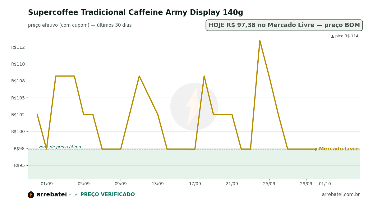 Histórico de preços Supercoffee Tradicional Caffeine Army Display 140g