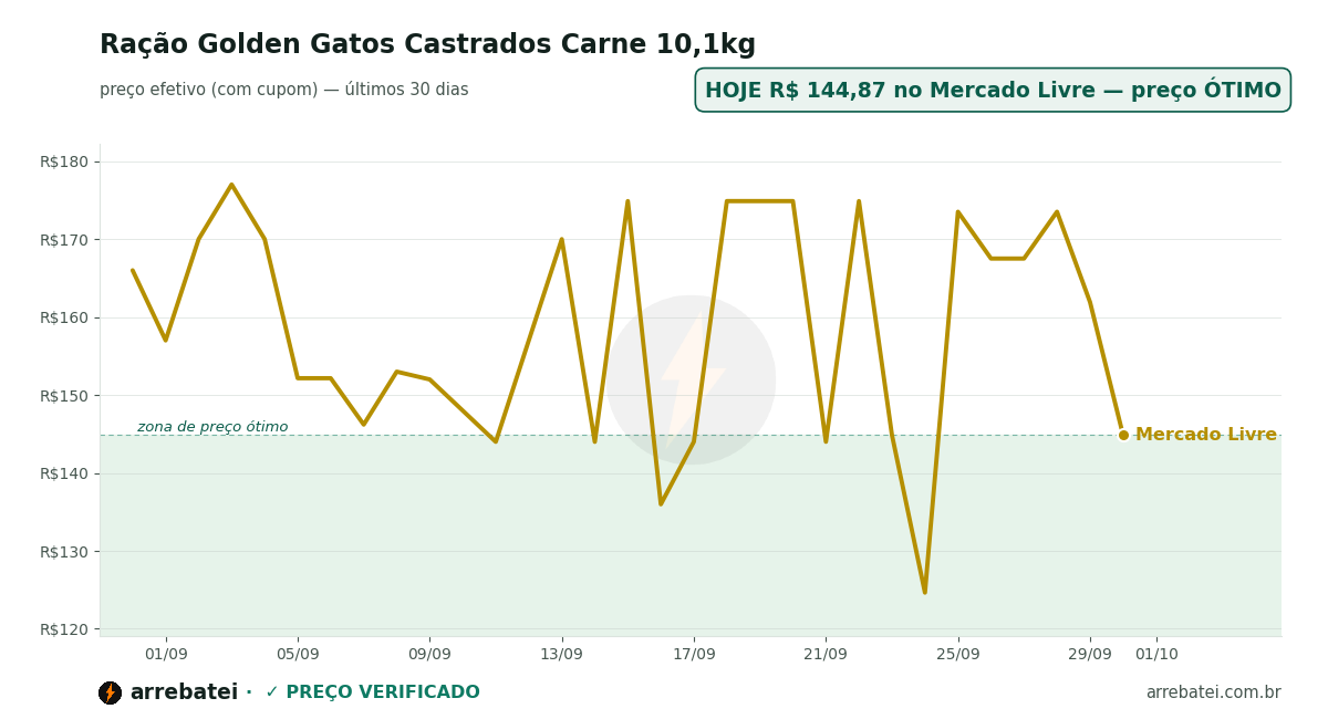 Histórico de preços Ração Golden Gatos Castrados Carne 10,1kg
