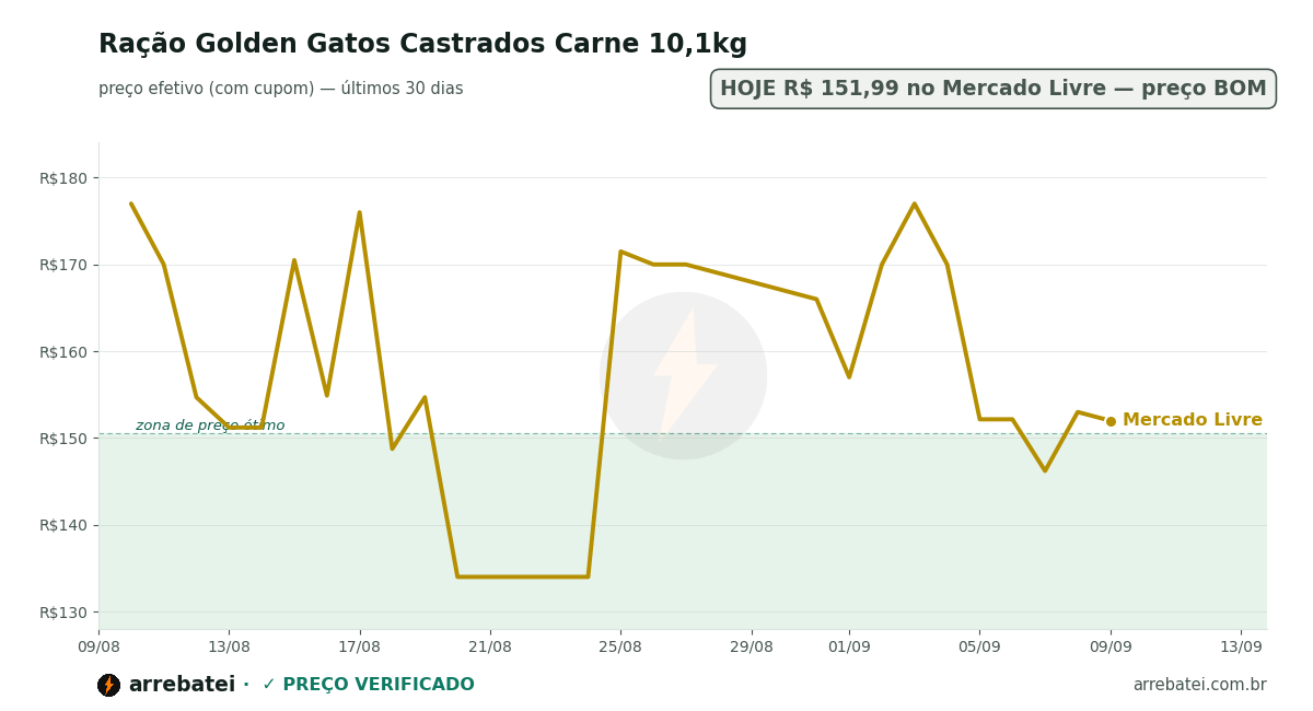 Histórico de preços Ração Golden Gatos Castrados Carne 10,1kg