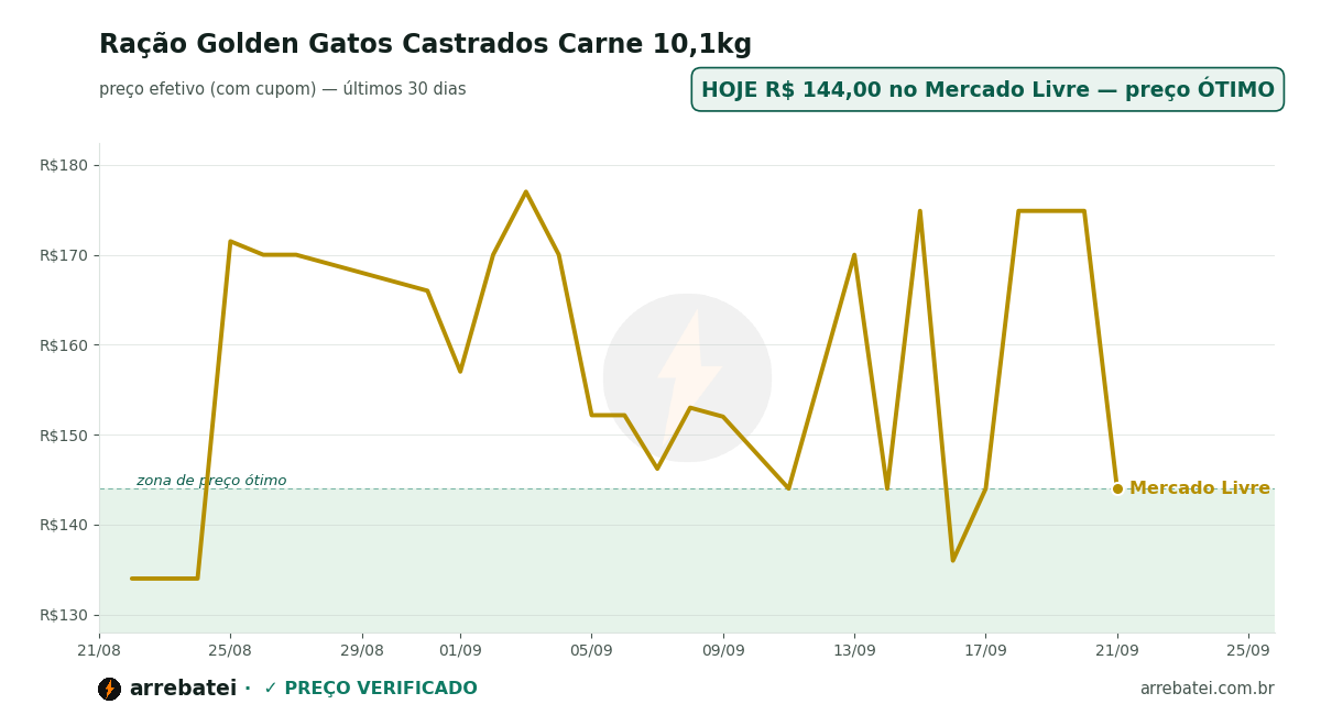 Histórico de preços Ração Golden Gatos Castrados Carne 10,1kg