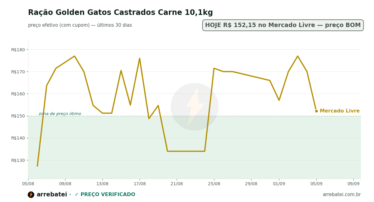 Histórico de preços Ração Golden Gatos Castrados Carne 10,1kg