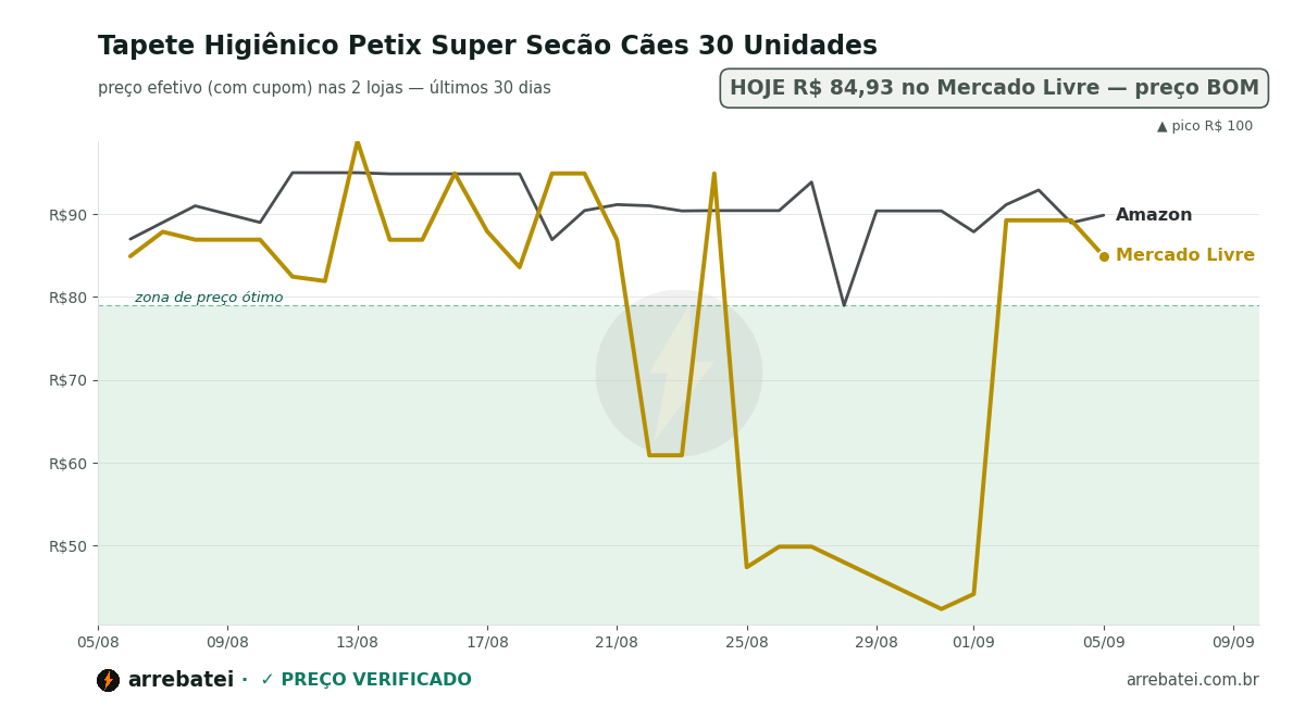 Histórico de preços Tapete Higiênico Petix Super Secão Cães 30 Unidades