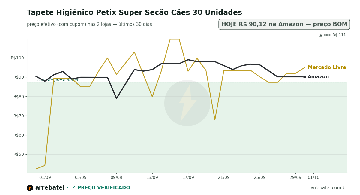 Histórico de preços Tapete Higiênico Petix Super Secão Cães 30 Unidades