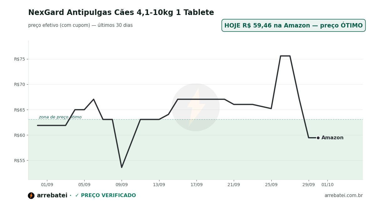 Histórico de preços NexGard Antipulgas Cães 4,1-10kg 1 Tablete