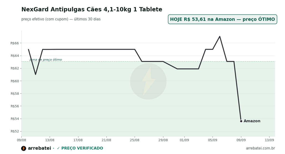 Histórico de preços NexGard Antipulgas Cães 4,1-10kg 1 Tablete