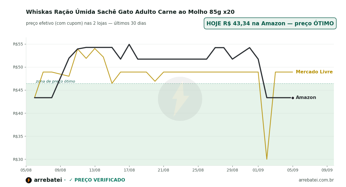Histórico de preços Whiskas Ração Úmida Sachê Gato Adulto Carne ao Molho 85g x20