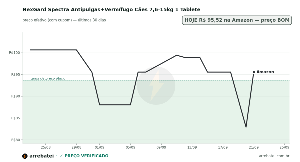 Histórico de preços NexGard Spectra Antipulgas+Vermífugo Cães 7,6-15kg 1 Tablete