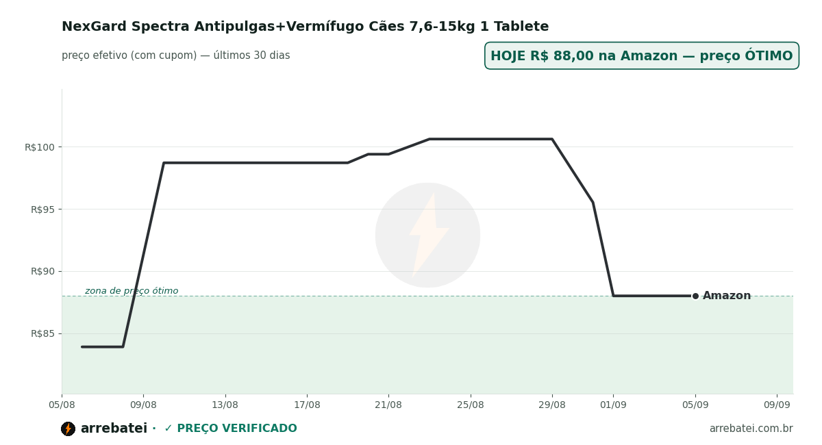 Histórico de preços NexGard Spectra Antipulgas+Vermífugo Cães 7,6-15kg 1 Tablete