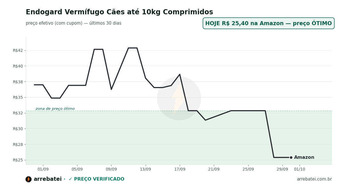 Histórico de preços Endogard Vermífugo Cães até 10kg Comprimidos