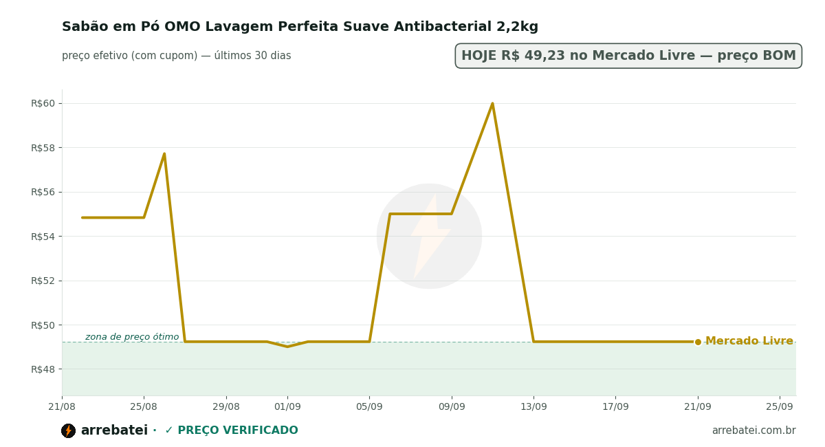 Histórico de preços Sabão em Pó OMO Lavagem Perfeita Suave Antibacterial 2,2kg