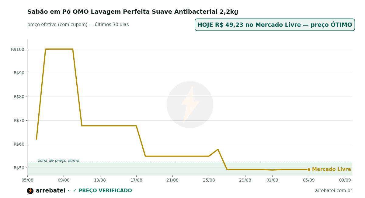 Histórico de preços Sabão em Pó OMO Lavagem Perfeita Suave Antibacterial 2,2kg