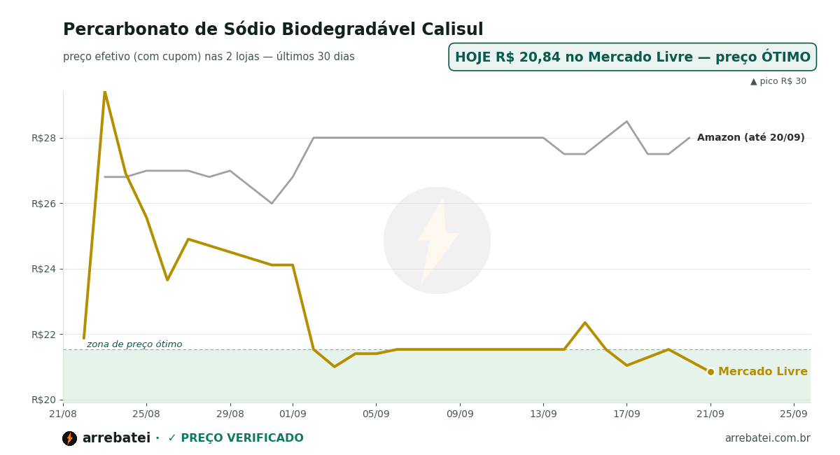 Histórico de preços Percarbonato de Sódio Biodegradável Calisul