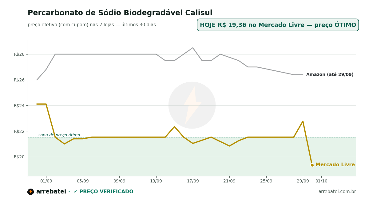 Histórico de preços Percarbonato de Sódio Biodegradável Calisul