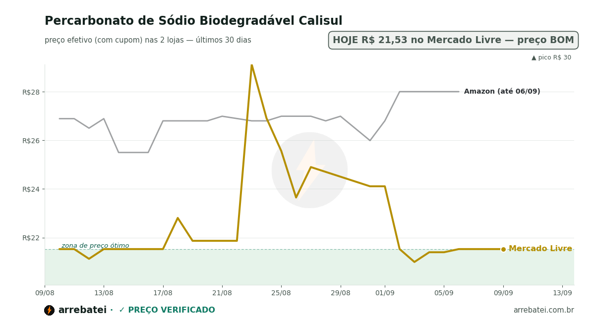 Percarbonato de Sódio Biodegradável Calisul Histórico de preços Percarbonato de Sódio Biodegradável Calisul