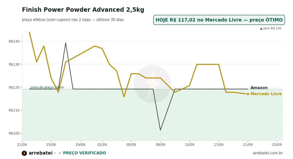 Histórico de preços Finish Power Powder Advanced 2,5kg