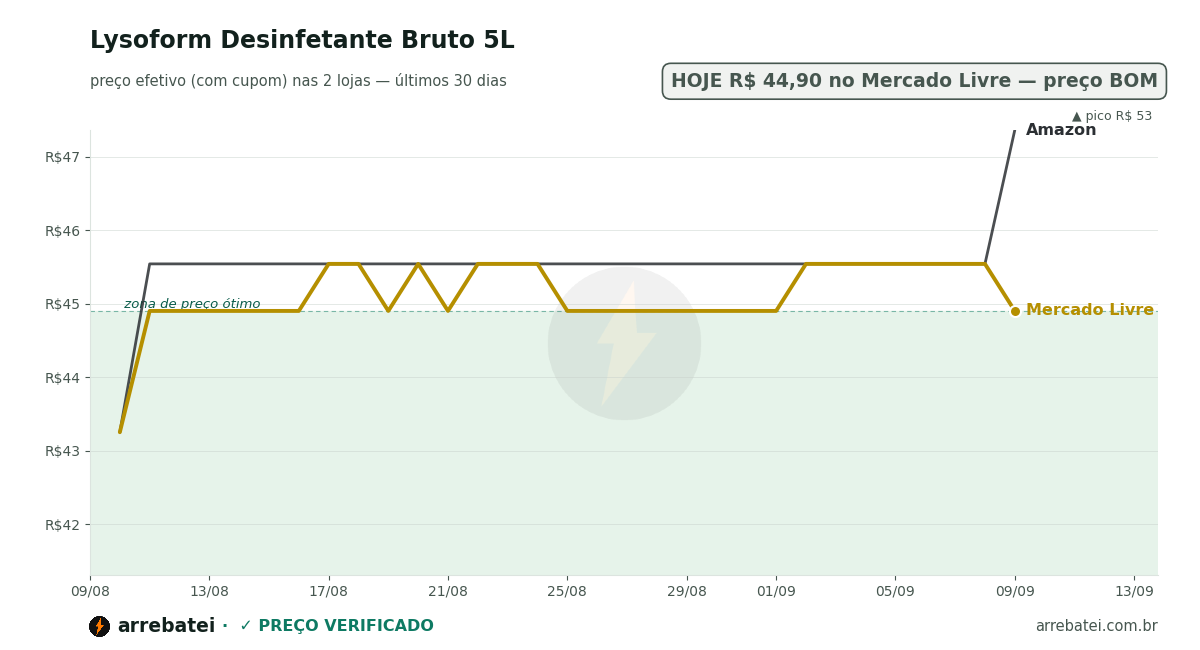 Histórico de preços Lysoform Desinfetante Bruto 5L