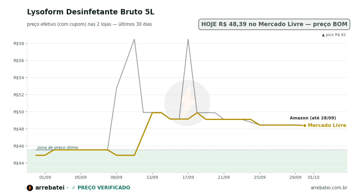Lysoform Desinfetante Bruto 5L Histórico de preços Lysoform Desinfetante Bruto 5L