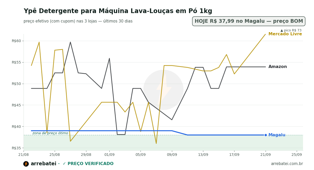 Histórico de preços Ypê Detergente para Máquina Lava-Louças em Pó 1kg