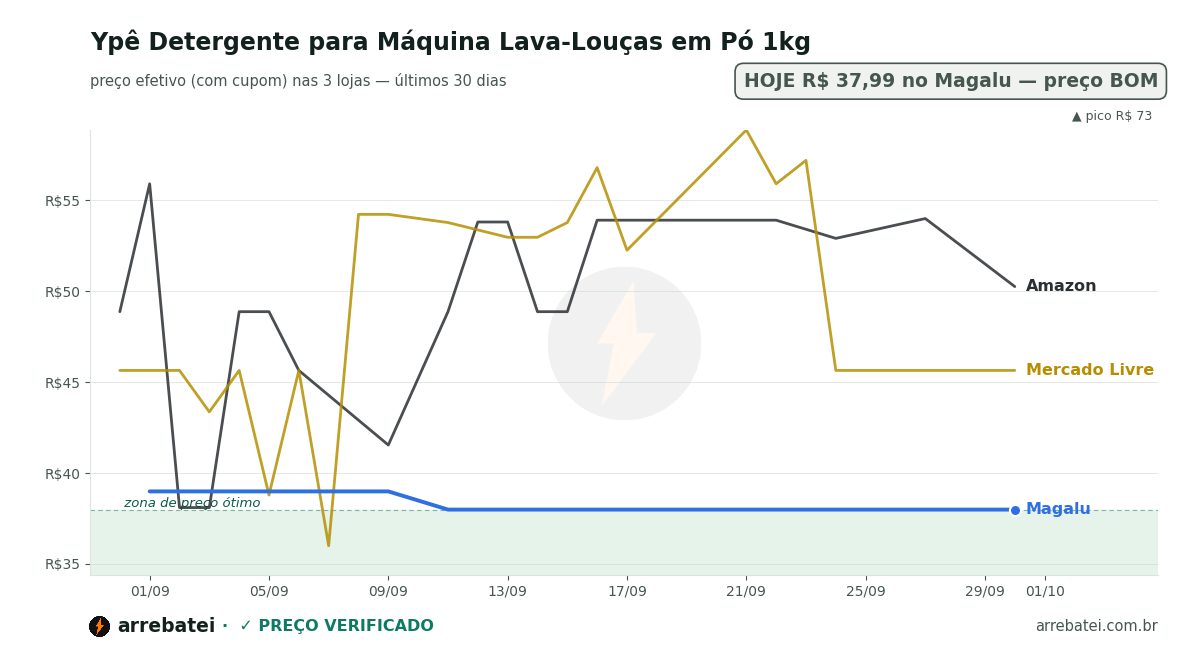 Histórico de preços Ypê Detergente para Máquina Lava-Louças em Pó 1kg